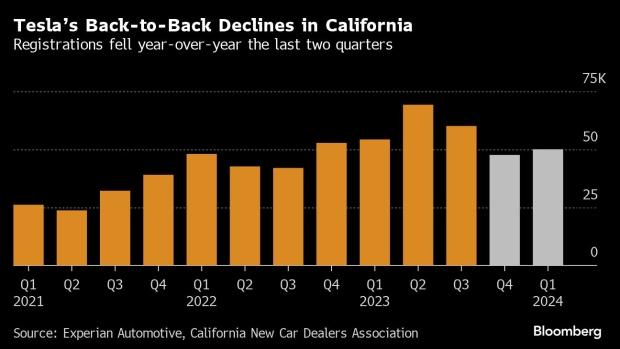 特斯拉被指“欢迎度”已见顶？加州销量连续第二个季度下滑
