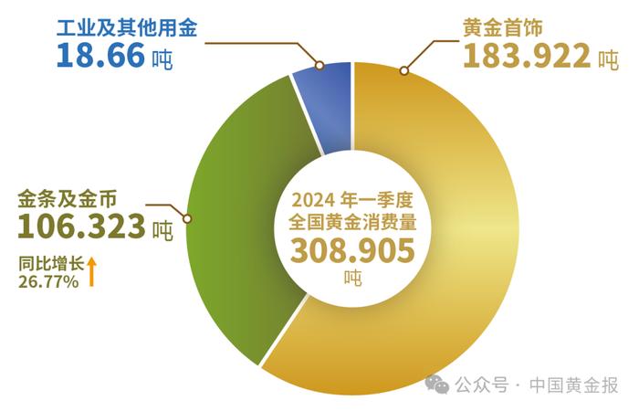 【市场之音】2024年一季度我国黄金产量85.959吨 黄金消费量308.905吨