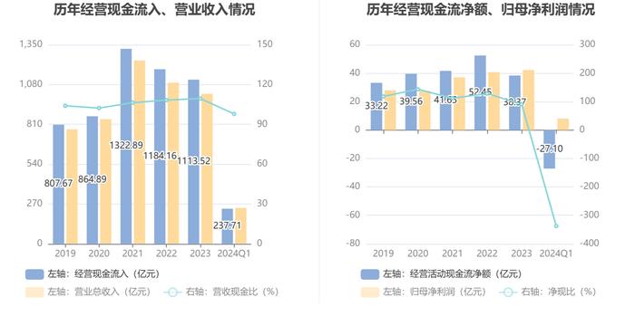 中国外运：2024年第一季度净利润8.03亿元 同比下降16.05%