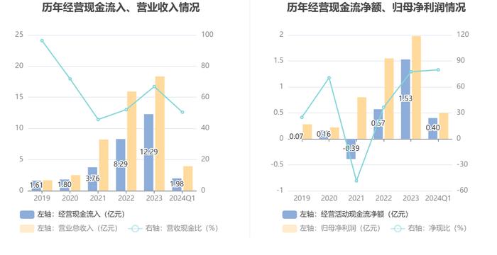 西典新能：2024年第一季度净利润4961.50万元 同比增长11.88%