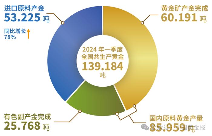 【市场之音】2024年一季度我国黄金产量85.959吨 黄金消费量308.905吨