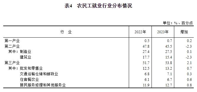 国家统计局：2023年农民工监测调查报告