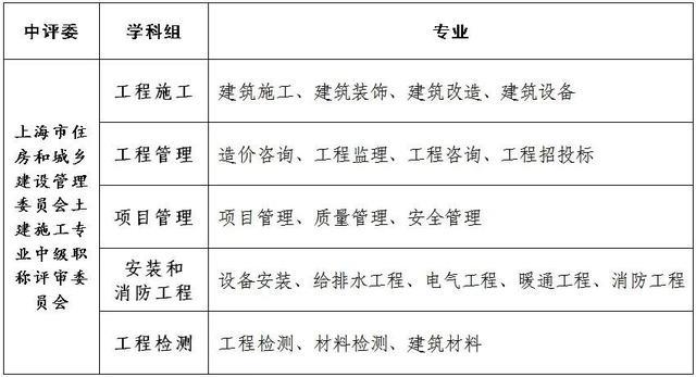 5月15日起报名！2024年度市住房城乡建设管理委工程系列中级职称评审工作开始啦