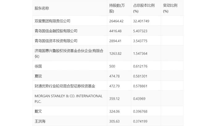 青岛双星：2024年第一季度亏损2160.19万元