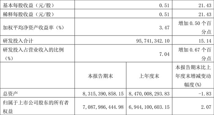 华熙生物：2024年第一季度净利润2.43亿元 同比增长21.39%