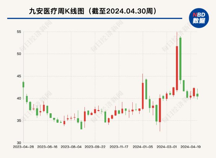 大手笔押注新能源、AI  九安医疗2023年净利润缩减超九成，如何填补“爆款”产品收入空白？