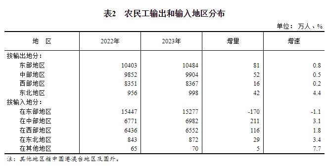 国家统计局：2023年农民工监测调查报告