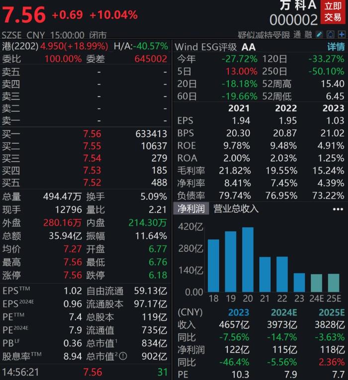 看多楼市的声音开始出现！地产股绝地大反攻