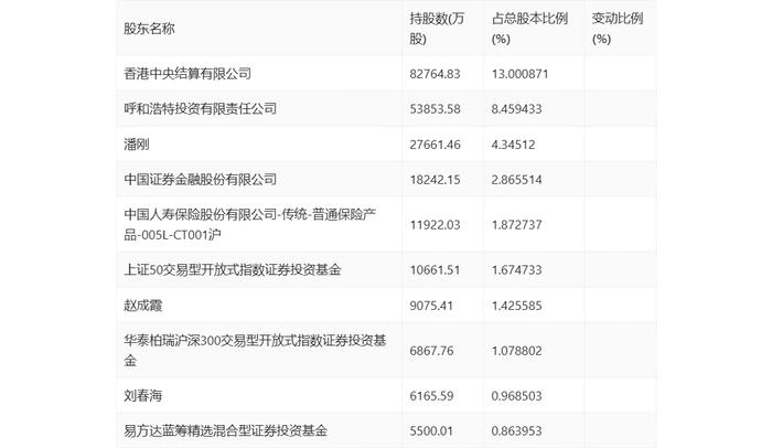 伊利股份：2024年第一季度净利润59.23亿元 同比增长63.84%