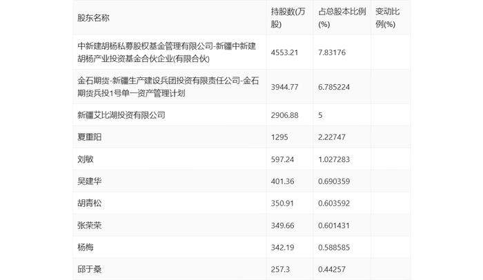 新赛股份：2024年第一季度净利润437.55万元 同比增长50.01%