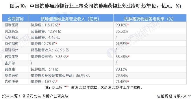 【最全】2024年抗肿瘤药物行业上市公司全方位对比(附业务布局汇总、业绩对比、业务规划等)