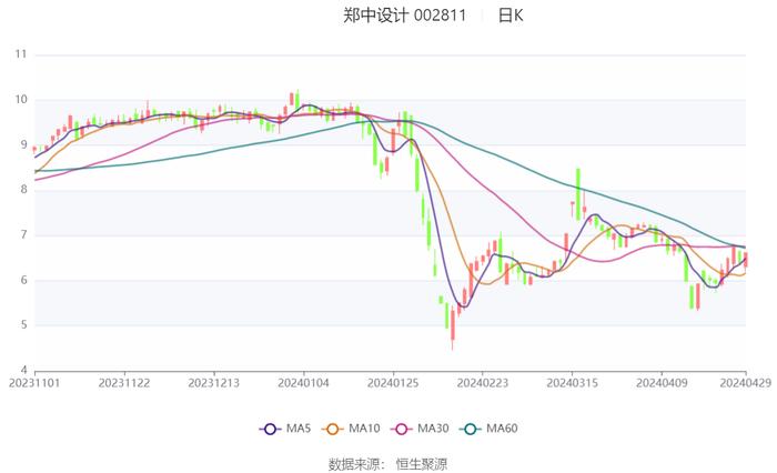 郑中设计：2024年第一季度净利润4098.31万元 同比增长555.43%