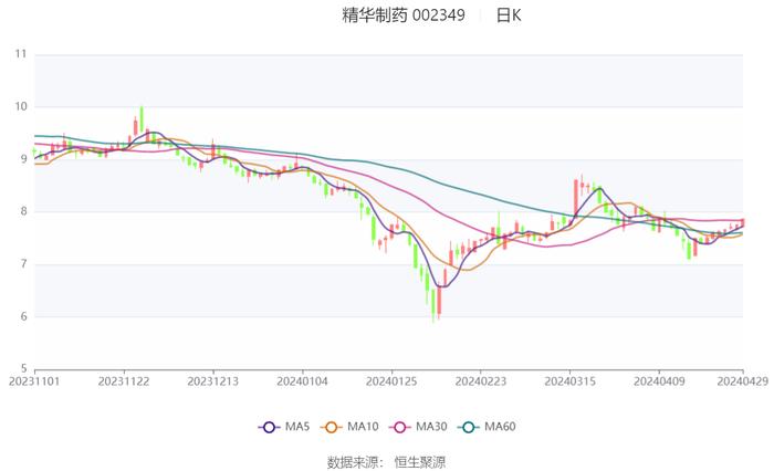 精华制药：2024年第一季度净利润7108.01万元 同比下降18.92%