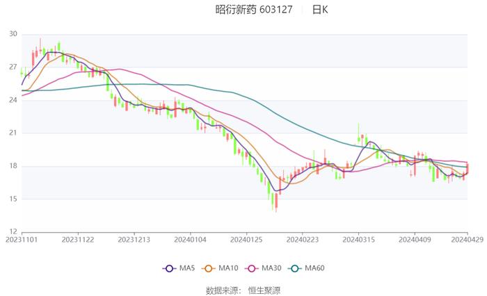 昭衍新药：2024年第一季度亏损2.72亿元