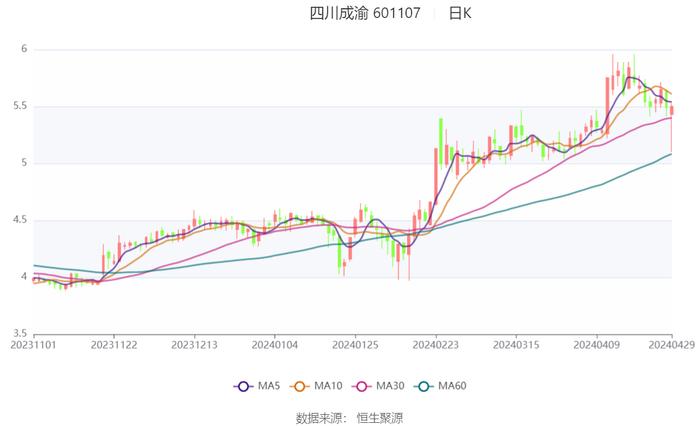 四川成渝：2024年第一季度净利润3.91亿元 同比下降13.20%