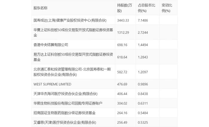 华熙生物：2024年第一季度净利润2.43亿元 同比增长21.39%