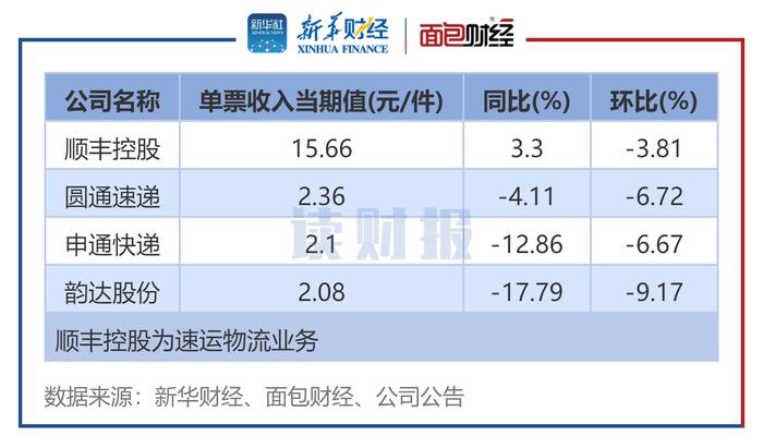 【读财报】快递公司3月经营数据：业务收入普增 韵达股份单票收入降幅较大