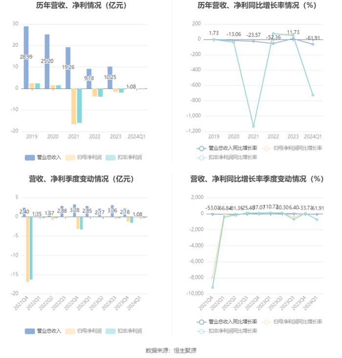 文科股份：2024年第一季度亏损2889.04万元