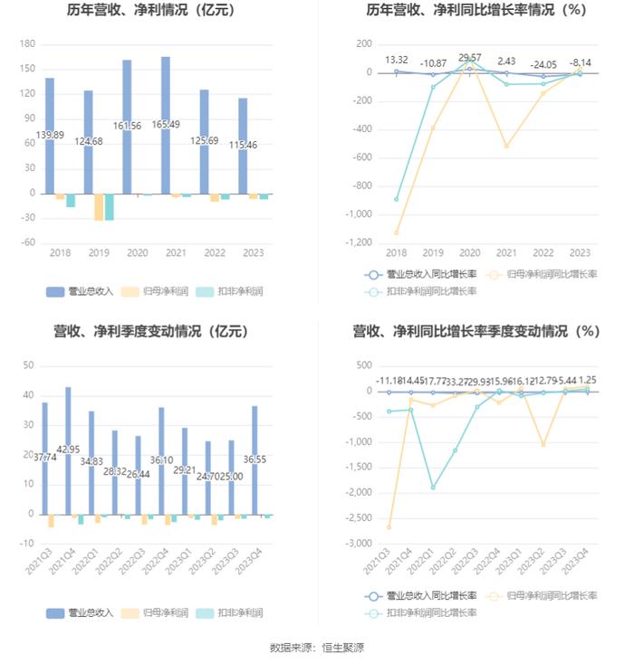 联络互动：2023年亏损6.29亿元