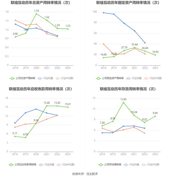 联络互动：2023年亏损6.29亿元