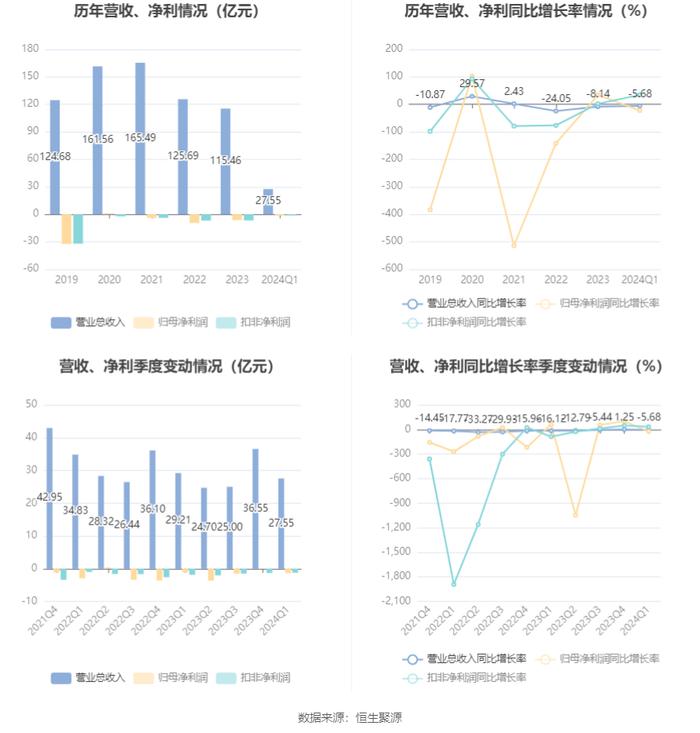 联络互动：2024年第一季度亏损1.38亿元