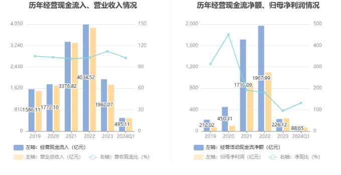 中远海控：2024年第一季度净利润67.55亿元 同比下降5.23%