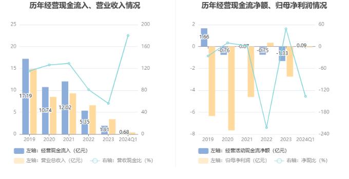 开元教育：2024年第一季度亏损689.47万元