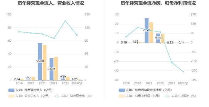 热景生物：2024年第一季度净利润505.48万元 同比下降91.42%