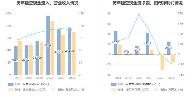 安阳钢铁：2023年亏损15.54亿元