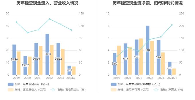 凯赛生物：2024年第一季度净利润1.05亿元 同比增长83.25%