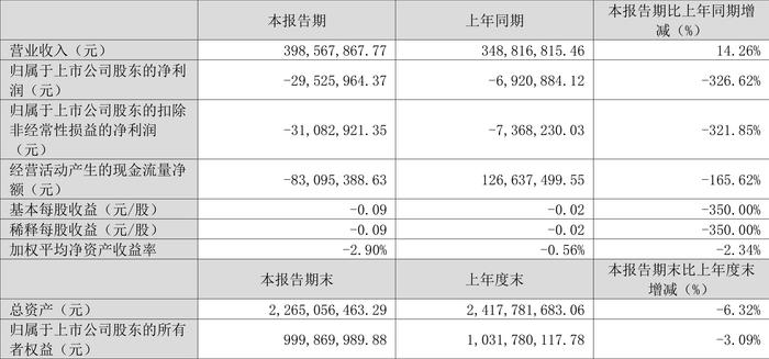 罗平锌电：2024年第一季度亏损2952.60万元