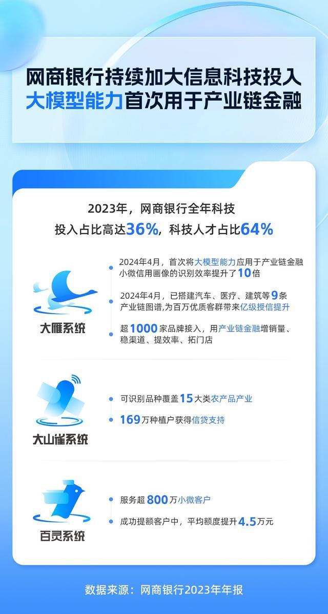 网商银行发布2023年年报，三大智能风控系统累计服务小微客户超千万