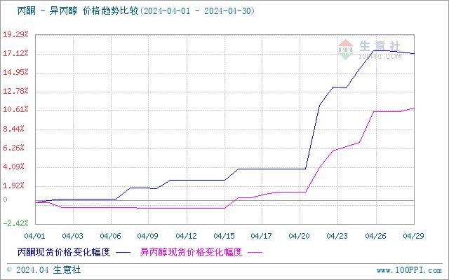 生意社：原料支撑有力 4月异丙醇市场价格上涨