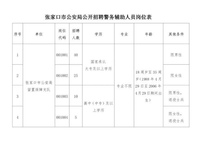 大专、高中可报！张家口公开招聘80人！附岗位表...