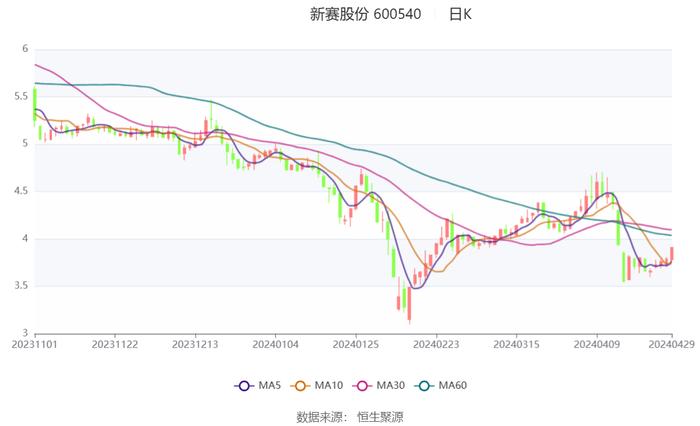 新赛股份：2024年第一季度净利润437.55万元 同比增长50.01%