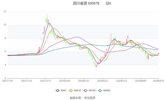 四川金顶：2024年第一季度亏损710.93万元