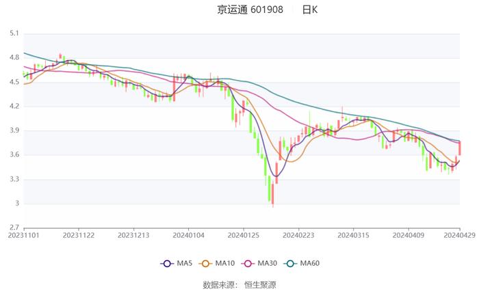 京运通：2024年第一季度亏损4.64亿元