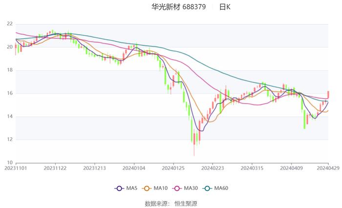 华光新材：2024年第一季度净利润769.08万元 同比下降6.25%