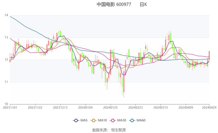 中国电影：2024年第一季度净利润9690.73万元 同比下降46.66%