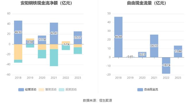 安阳钢铁：2023年亏损15.54亿元