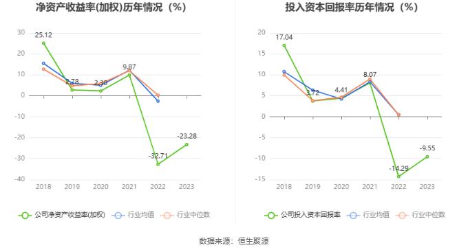 安阳钢铁：2023年亏损15.54亿元