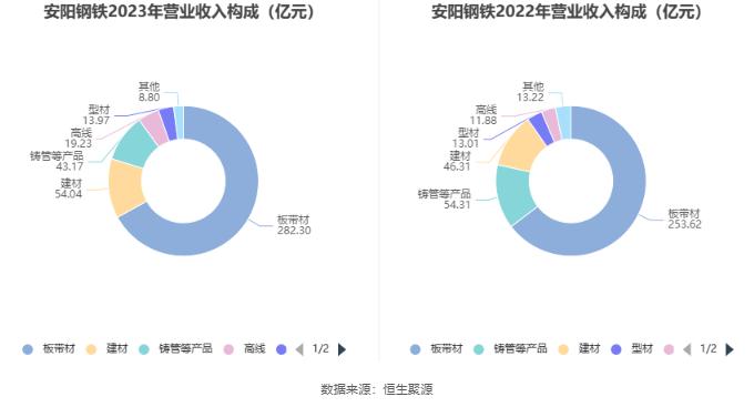 安阳钢铁：2023年亏损15.54亿元