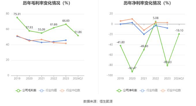 开元教育：2024年第一季度亏损689.47万元