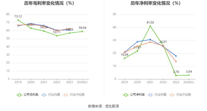 热景生物：2024年第一季度净利润505.48万元 同比下降91.42%