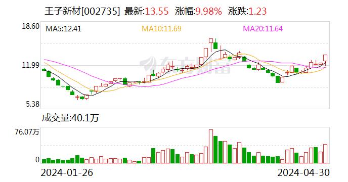 王子新材：2023年净利润约6035.11万元