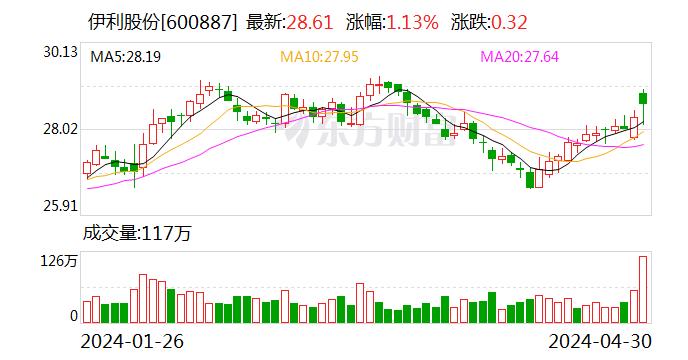 伊利股份2024年一季度收入短期承压 利润亮眼