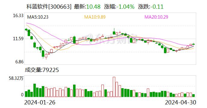 科蓝软件：接受线上参与公司2023年度业绩说明会的全体投资者调研