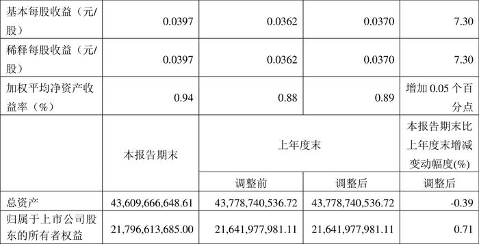 中国西电：2024年第一季度净利润2.03亿元 同比增长7.27%