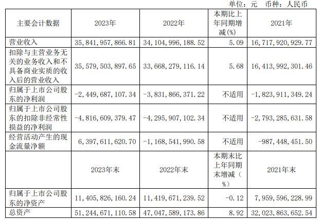 赛力斯拟引入重庆国资 首季赚2亿去年扣非亏48亿