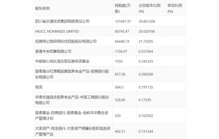 四川成渝：2024年第一季度净利润3.91亿元 同比下降13.20%